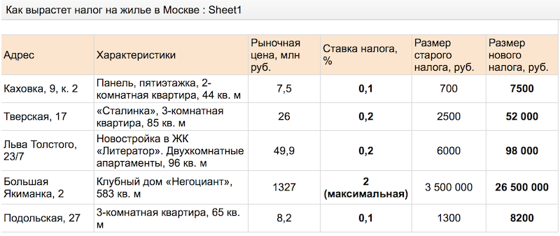 Налог на квартиру сколько платить. Налог на квартиру в Москве. Налог за однокомнатную квартиру. Налог на трехкомнатную квартиру. Какой налог на квартиру в Москве.