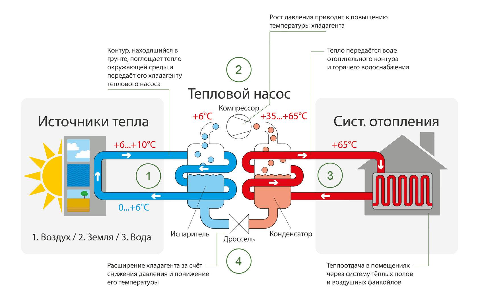 Тепловой насос для отопления дома. принцип работы