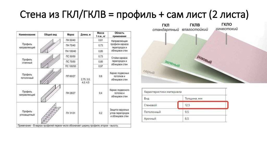 Строительные материалы компании кнауф: 3 вида гипсокартона