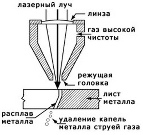 Технология лазерной резки металла