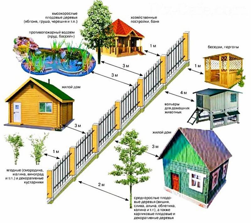 Правила строительства дома на участке ижс 2019