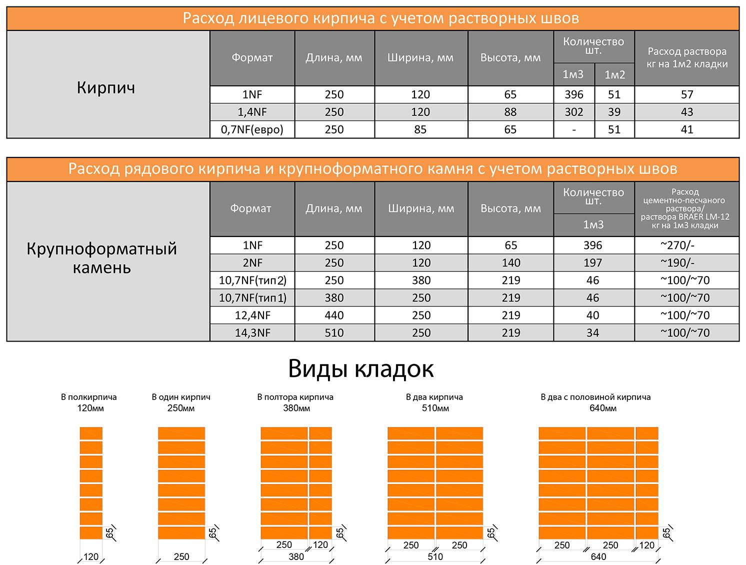 Как рассчитать кирпич на гараж: строим с умом