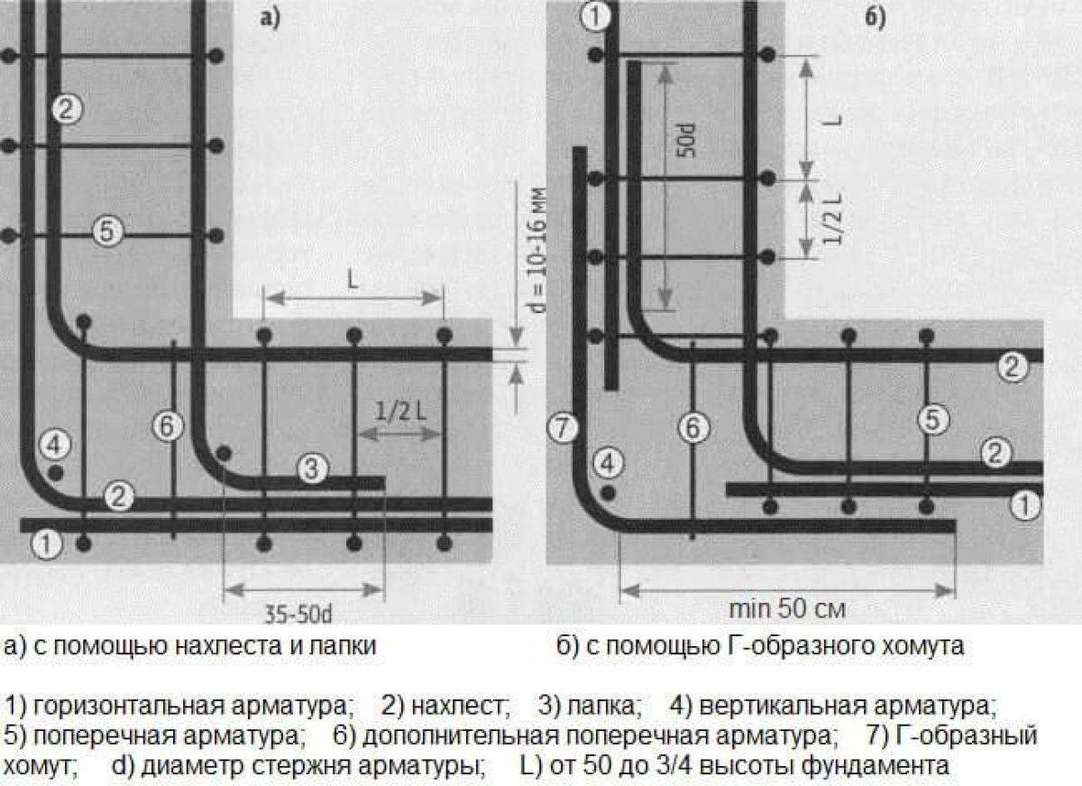 Расчет арматуры для фундамента