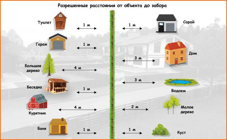 Расстояние от туалета до забора соседа (на каком можно строить): правила размещения уличного санузла по нормам закона 2022 года