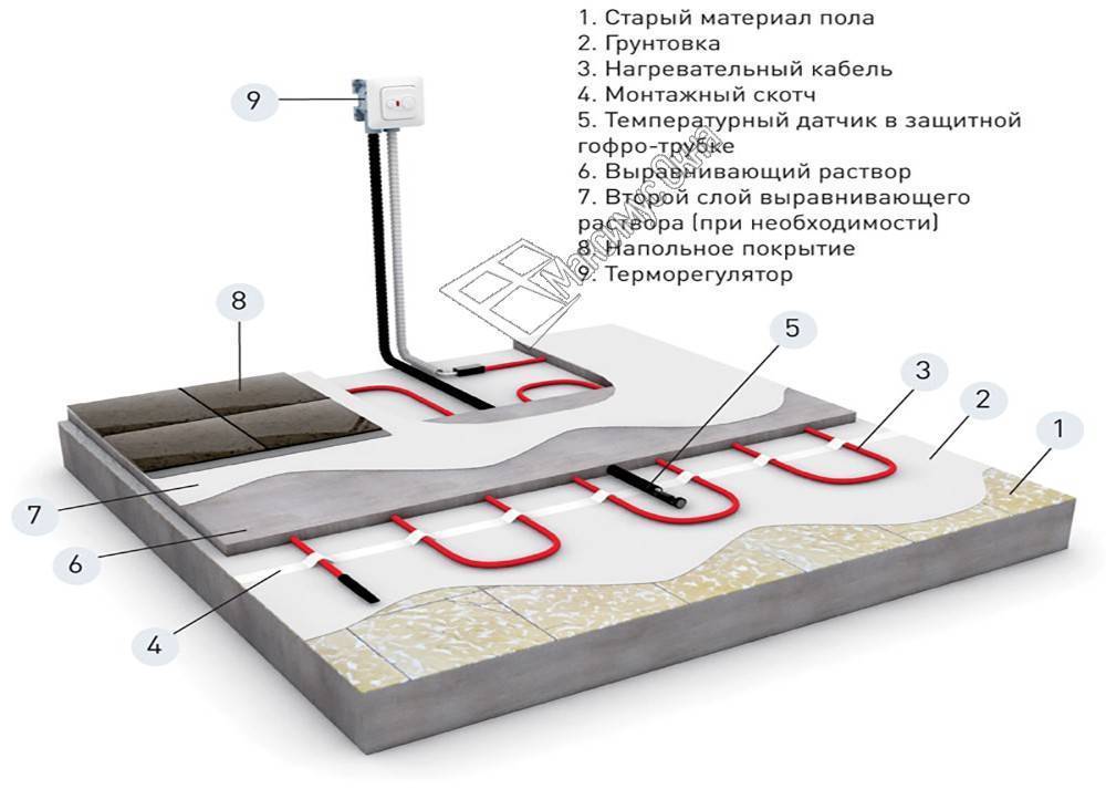Виды теплых полов под плитку, какие можно, какие лучше