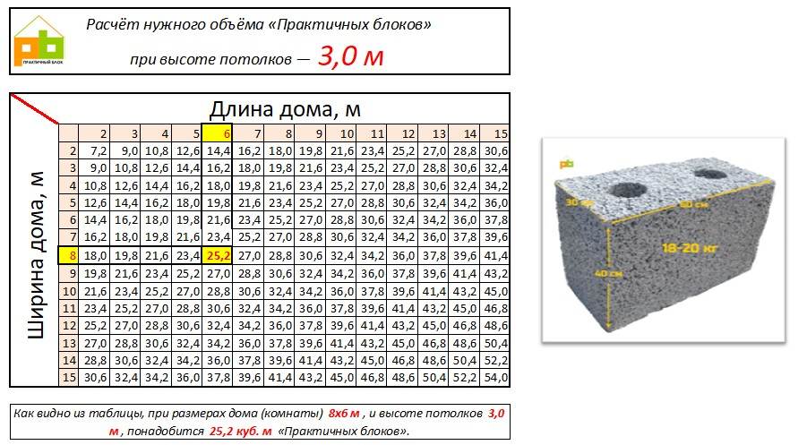 Сколько нужно газобетона на гараж 6 на 4? - интернет-журнал "дом и быт"
