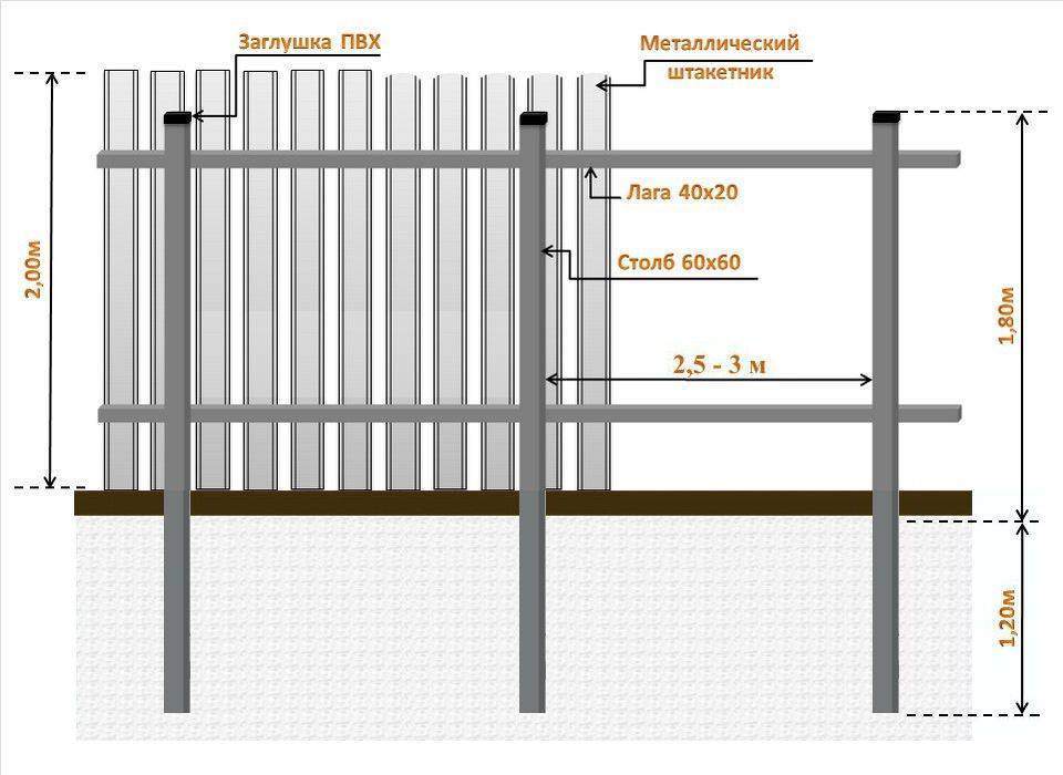 Как поставить забор из профнастила своими руками - пошаговая инструкция и советы от строителей