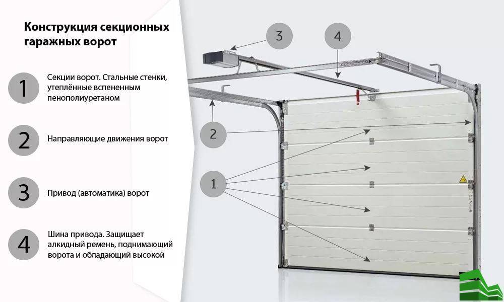 Изготовление и установка подъёмных гаражных ворот своими руками