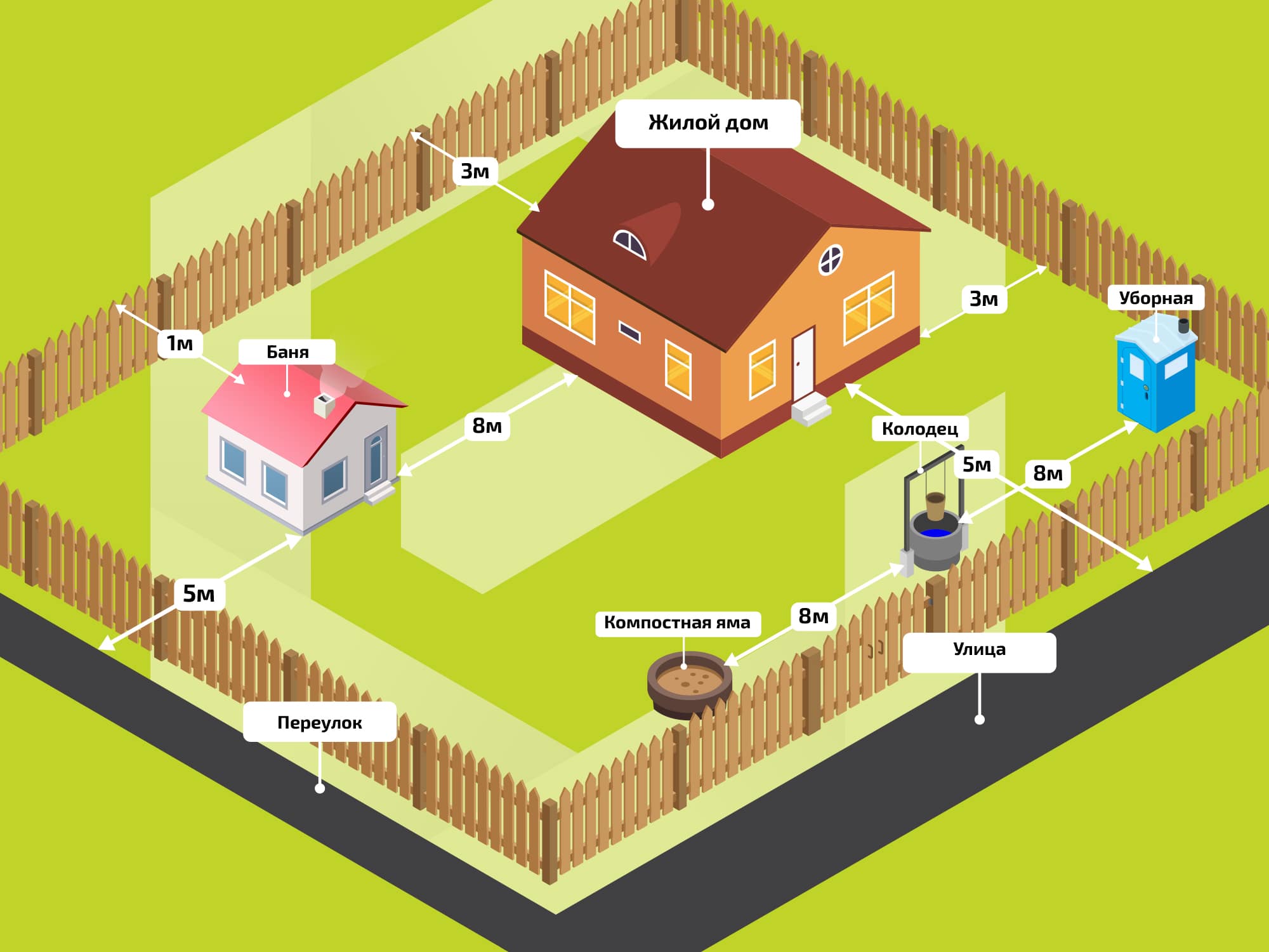 Описание всех норм для строительства частных домов от соседей | domovik.guru