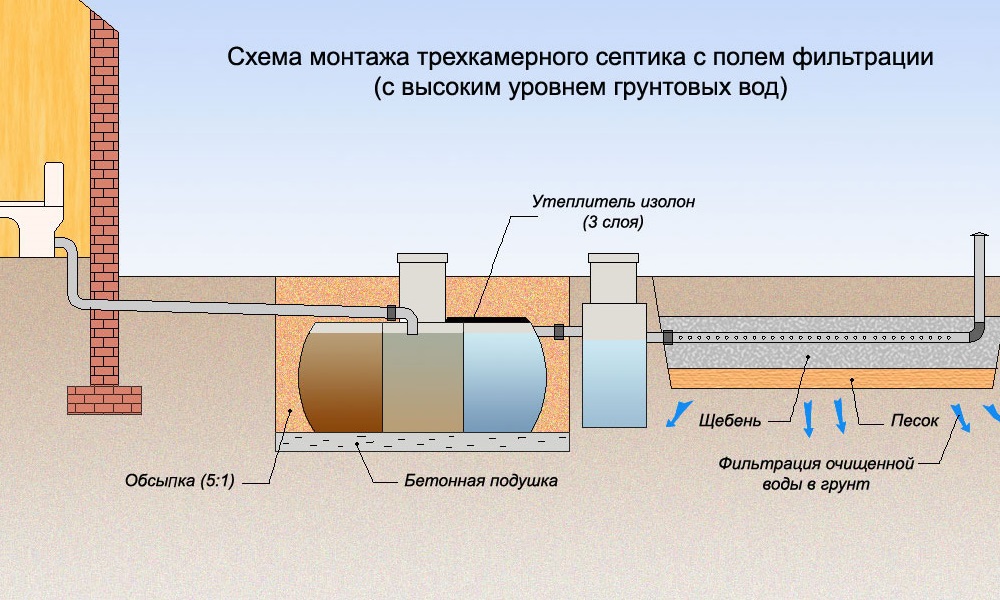 Септики для дачи с высоким уровнем грунтовых вод: выбор, монтаж