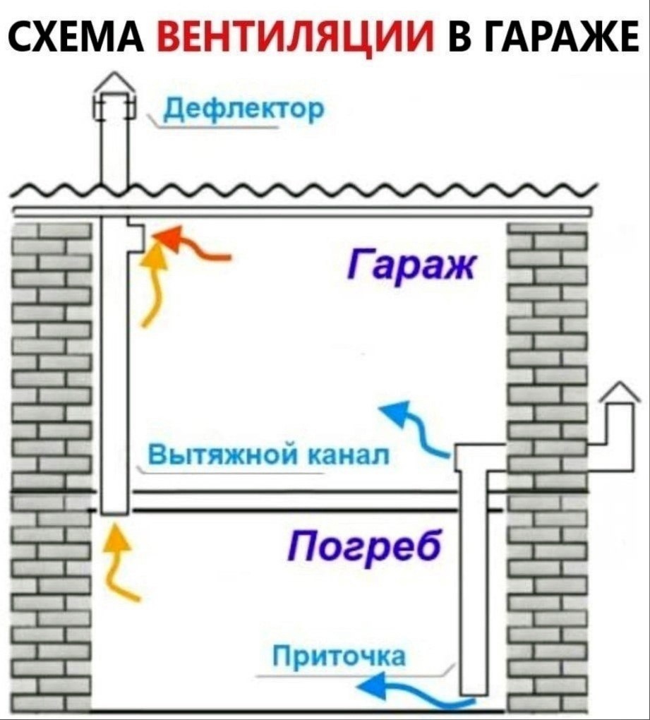Вентиляция в гараже своими руками: как сделать и на что обратить внимнаие