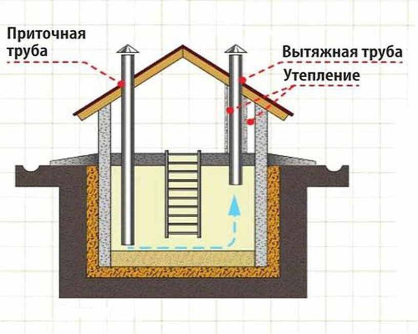 Как проветривать погреб