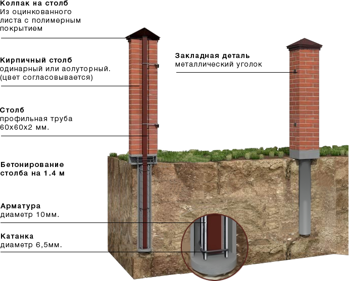 Фундамент под кирпичный забор: виды кострукций, расчет глубины и заливка бетона