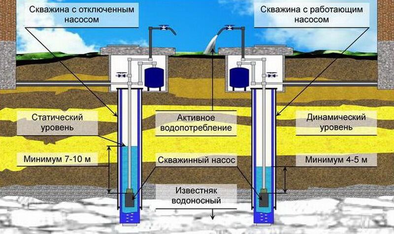 Лучшие насосы для скважины: виды, характеристики, тонкости выбора и рейтинг надежных моделей в 2024 году