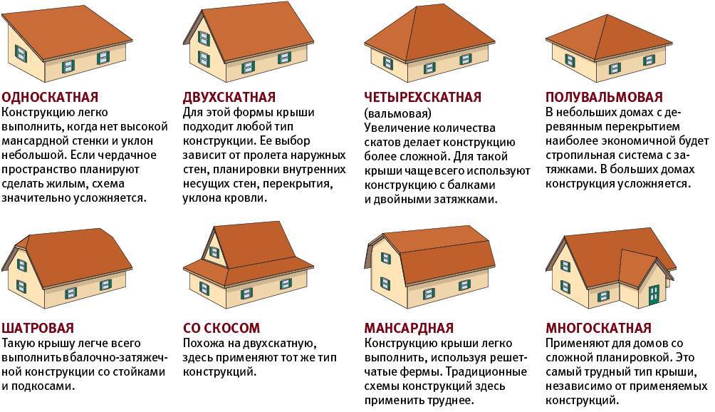 Крыша на гараж своими руками: конструкция материал