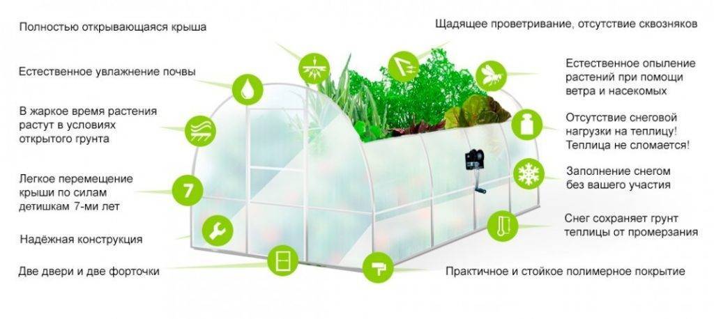 Полностью открыть можно. Теплица кормилица умница с откатной крышей. Теплица Дачница комфорт с раздвижной крышей. Теплица кормилица. Схема теплицы с открывающейся крышей.