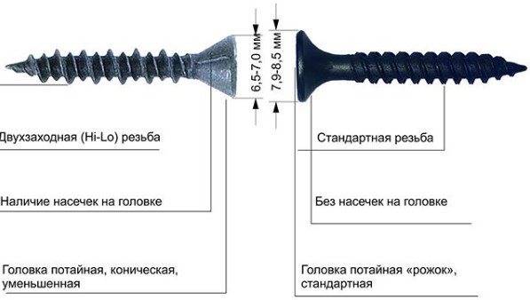 Выбор и расчет саморезов для гипсокартона