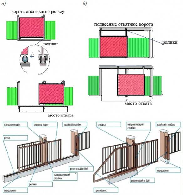 Установка откатных ворот: подготовка и рекомендации по самостоятельному монтажу
