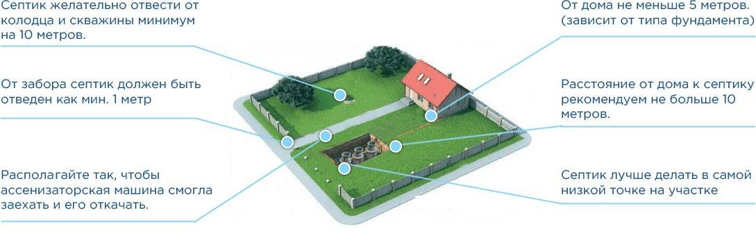 Расстояние от септика до забора соседа: снип, от туалета, выгребной и компостной ямы, сколько метров