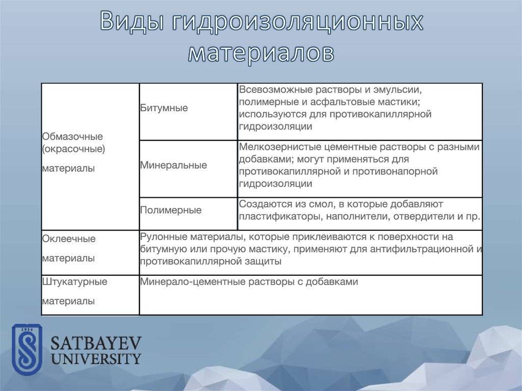 Гидроизоляционные материалы: выбор и классификация | химтраст