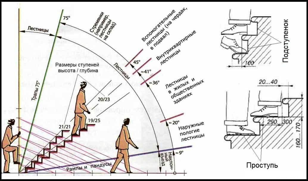 Каким должен быть наклон ступеней лестницы