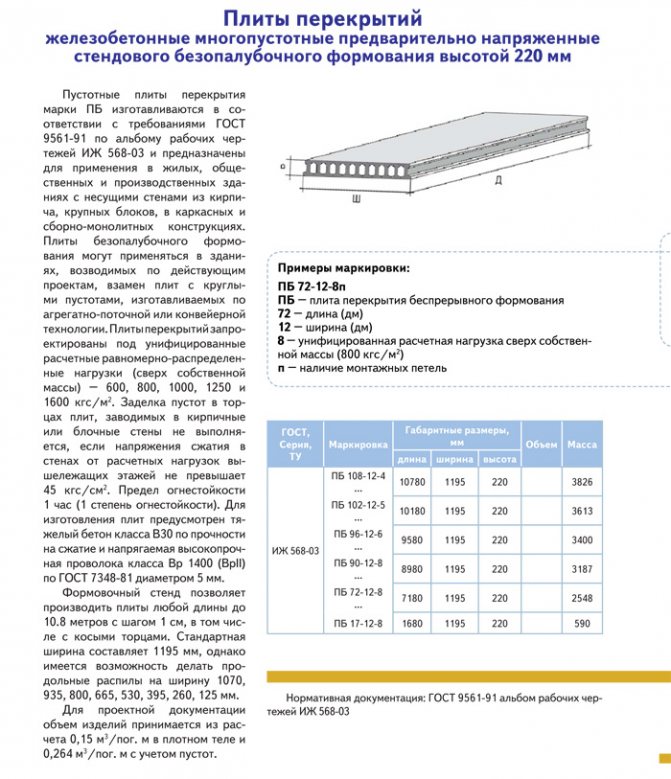 Многопустотные железобетонные плиты перекрытия - stroitel lab