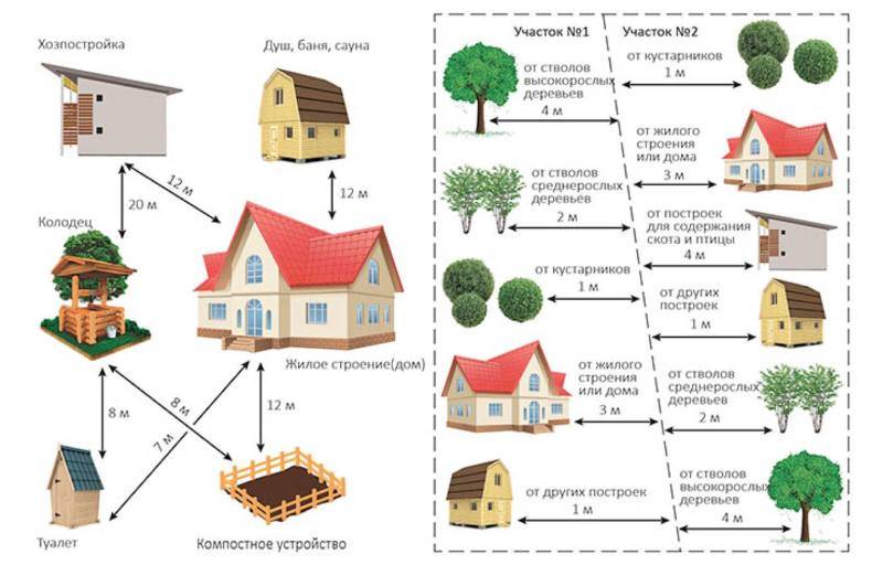 Расстояние от забора до построек соседа: новые нормы снип 2020-2021 на даче, в частном доме