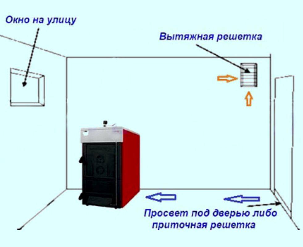 Можно ли разместить котельную в гараже. расположение газовой котельной в частном доме, расстояния