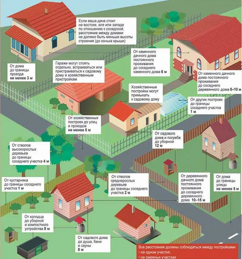 Расстояние между деревянными и жилыми домами по пожарной безопасности в 2021 году