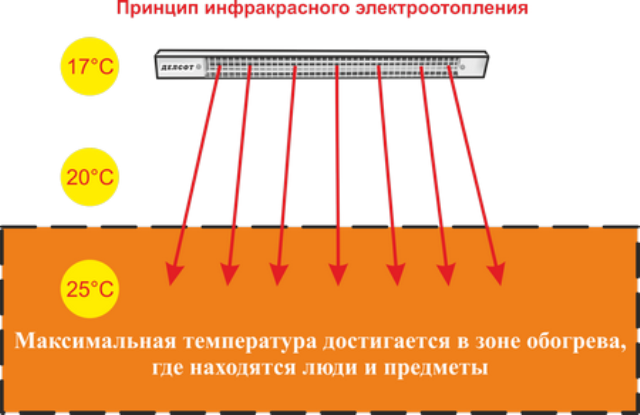 Как работает инфраскрасный обогреватель