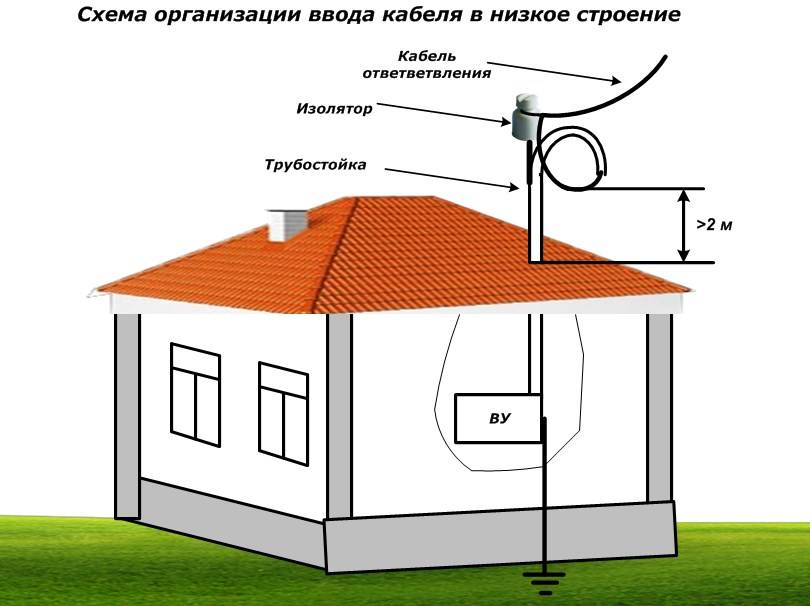 Сип кабель под землю. Схема подключения кабеля СИП 4х16. Схема подключения ввода электричества в дом. Ввод электричества на участок схема подключения. Схема подключения ввод электричества в дачный дом.