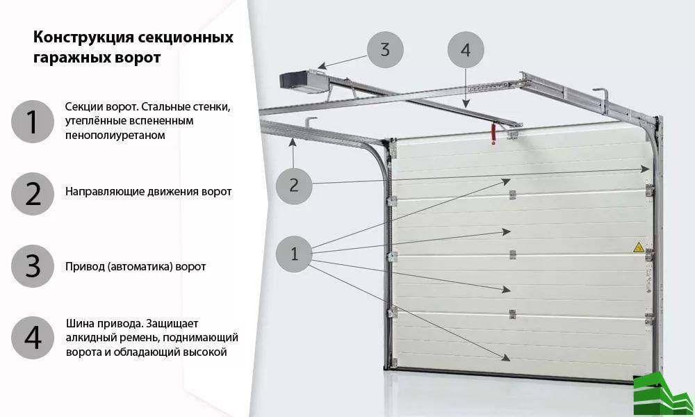 Ворота секционные схема монтажа