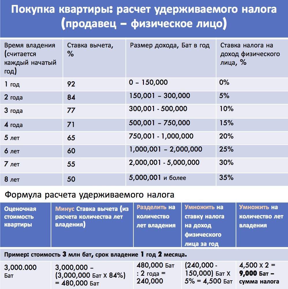 Как посчитать налог на строения на земельном участке