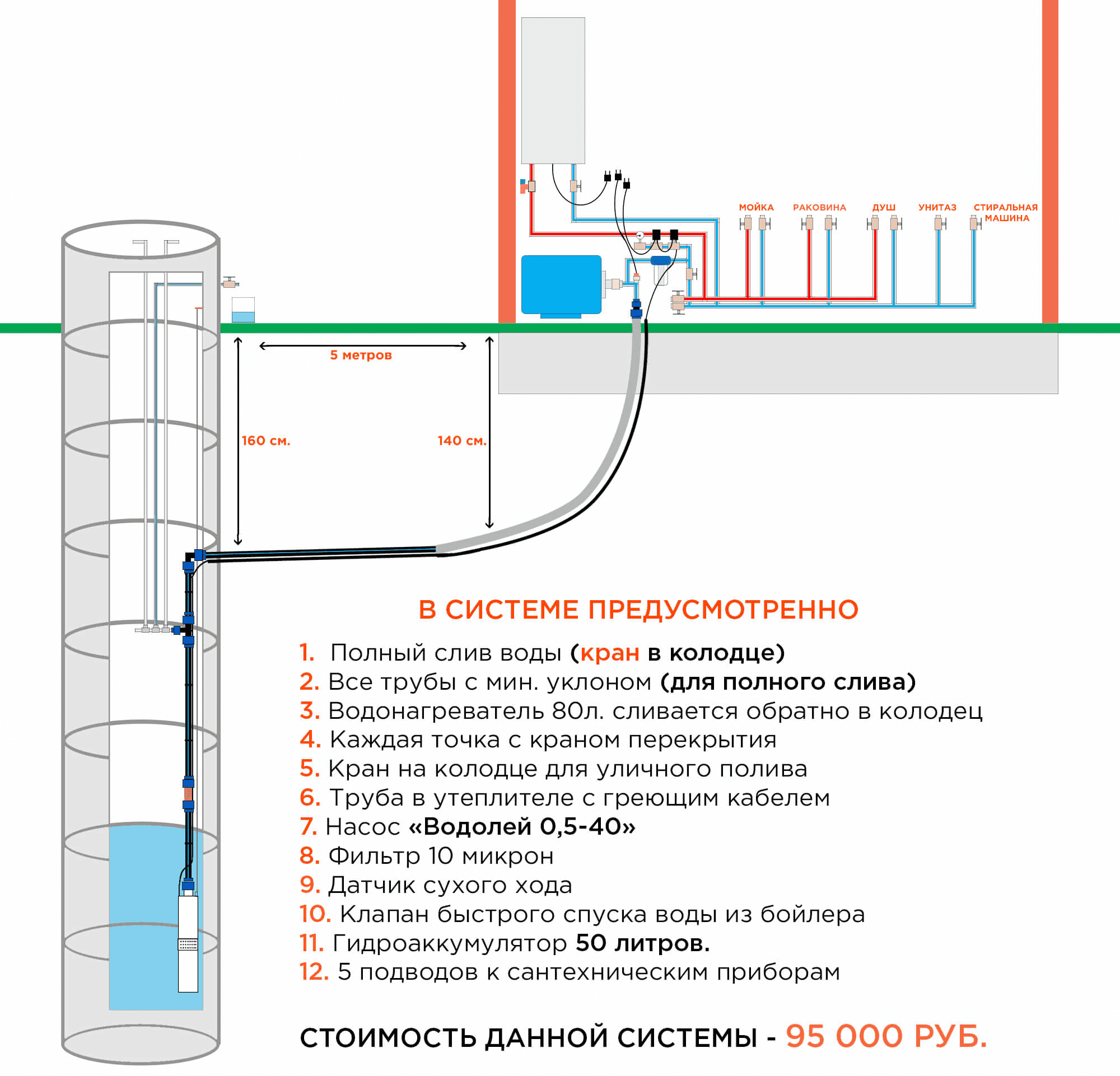 Как провести воду в дом из колодца: особенности водозабора, схема разводки труб