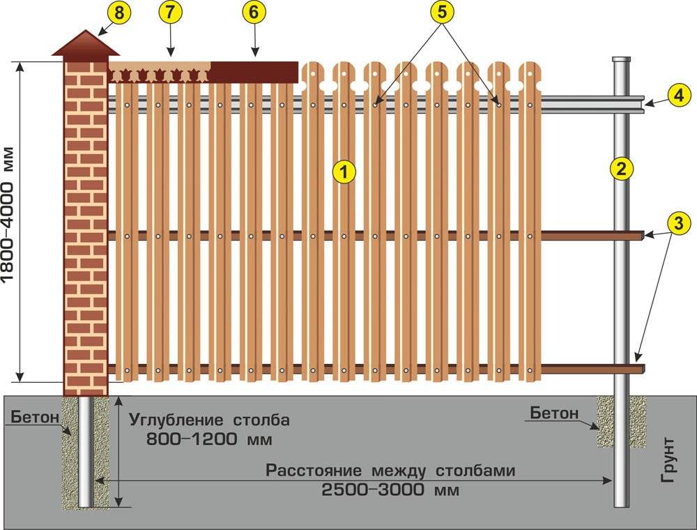 Деревянно-металлический забор: порядок изготовления от А до Я! Строим комбинированный забор своими руками для частного дома