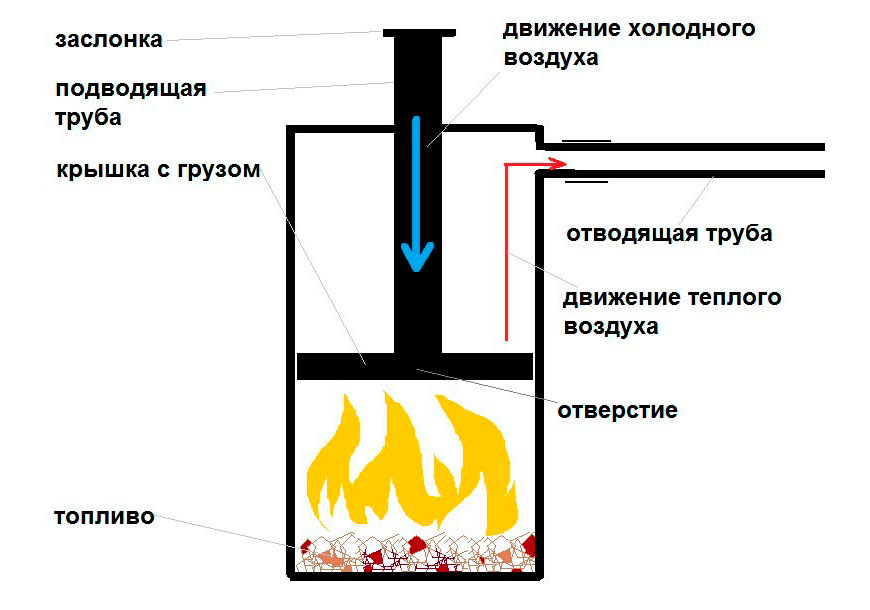 Печка бубафоня своими руками из газового баллона и бочки: чертежи, изготовление, отзывы