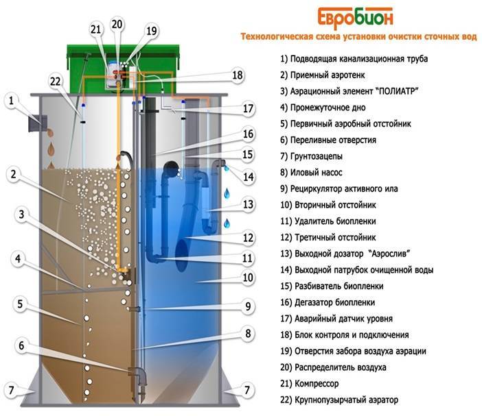 Характеристика септика «Евробион»: 5 процессов обслуживания