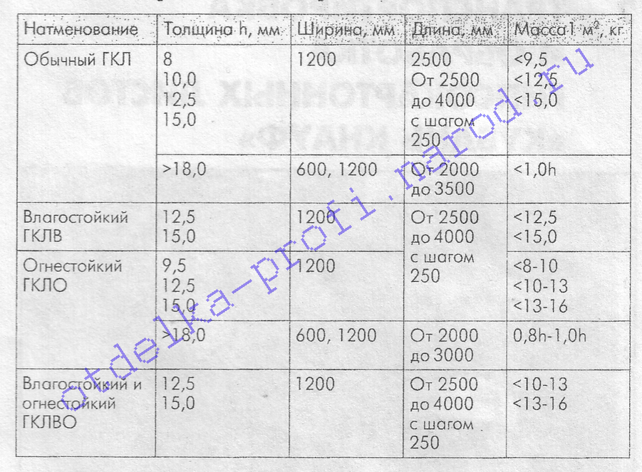 Технические характеристики влагостойкого гипсокартона