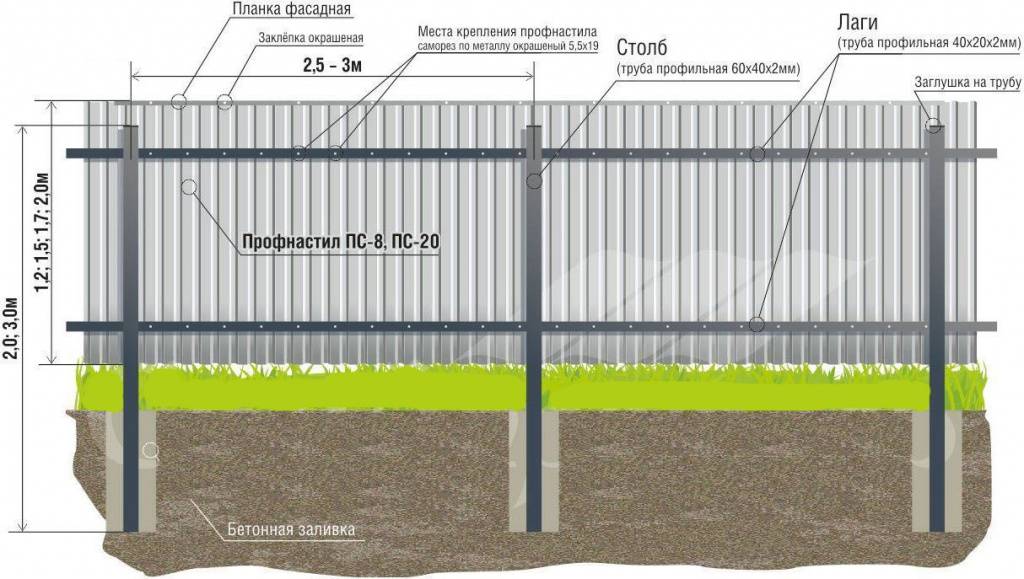 Как установить столбы для забора без бетонирования на влажной почве?
