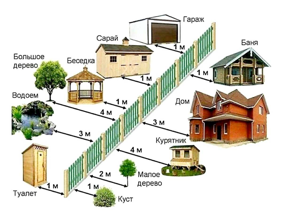 На каком расстоянии от забора можно строить дом нормы
