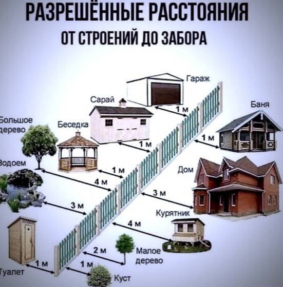 Гараж на участке: требования к его расположению согласно снип