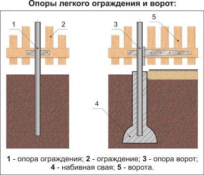Забор на торфяном грунте - дизайн и ремонт