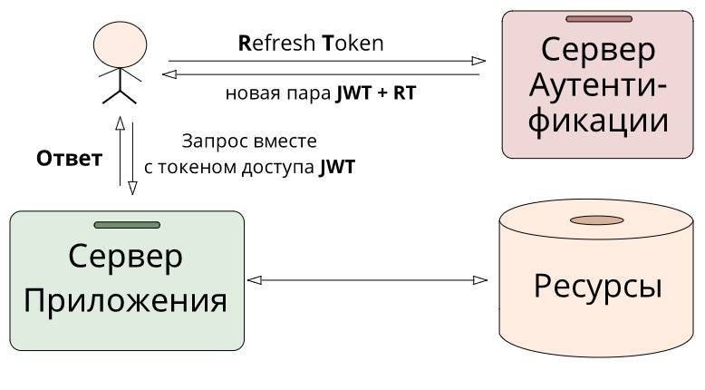 Content token. Токен схема. Авторизация через токен. Аутентификация на основе токенов. JWT токен.