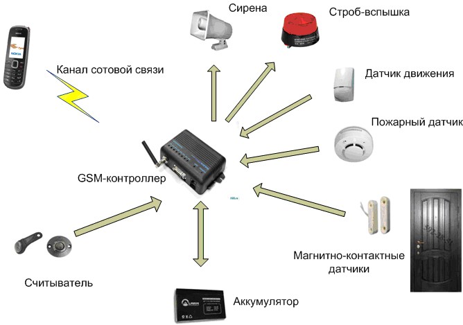 Gsm сигнализация для гаража: охранная система для гаража