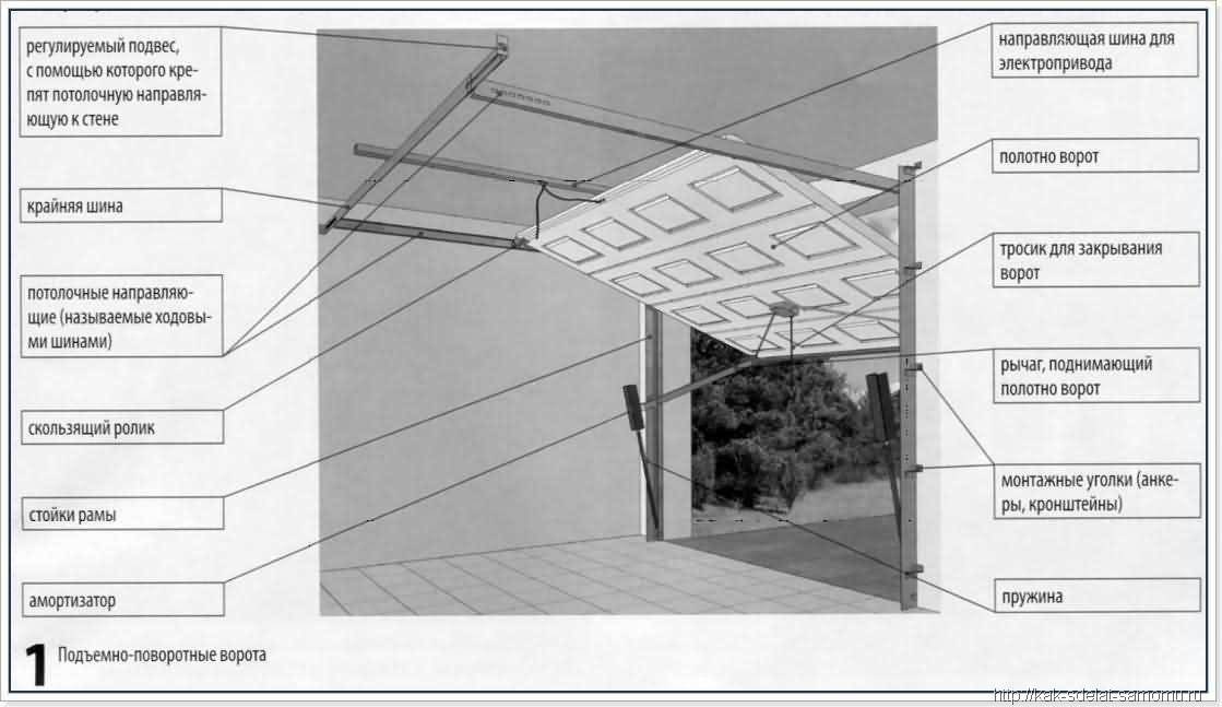 Подъемные гаражные ворота своими руками - как сделать, пошаговая инструкция с чертежами, фото и видео