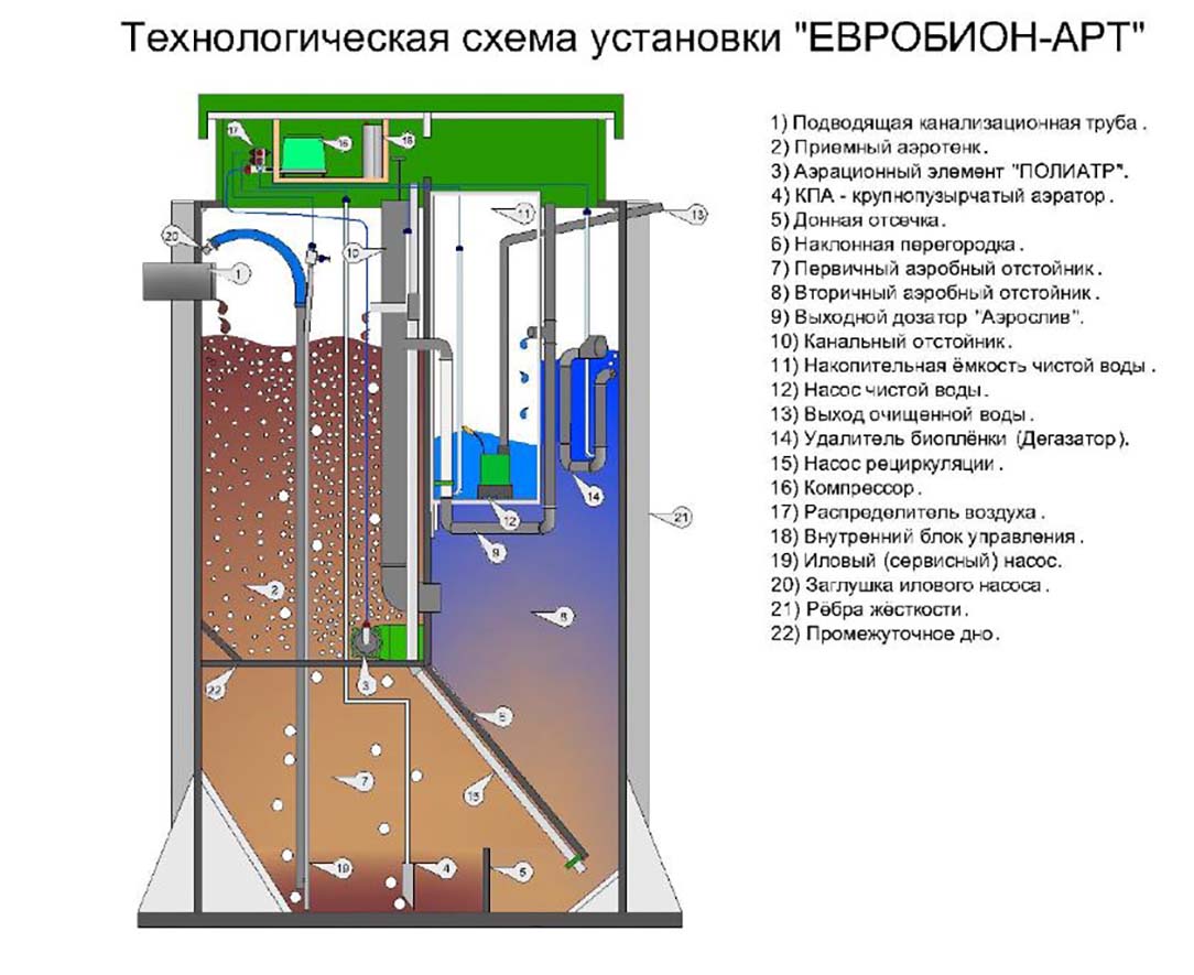 Септик «евробион юбас»: характеристики, принцип работы отзывы — sibear.ru