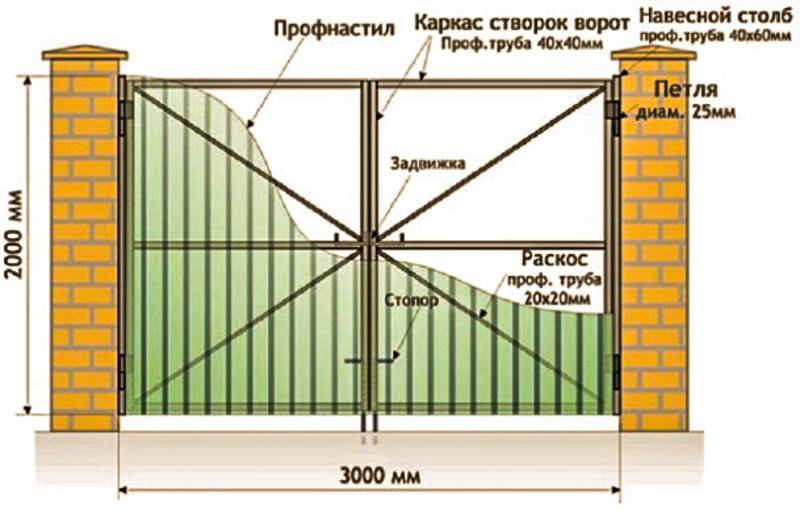 Обзор рулонных ворот для гаража: виды монтажа и установки