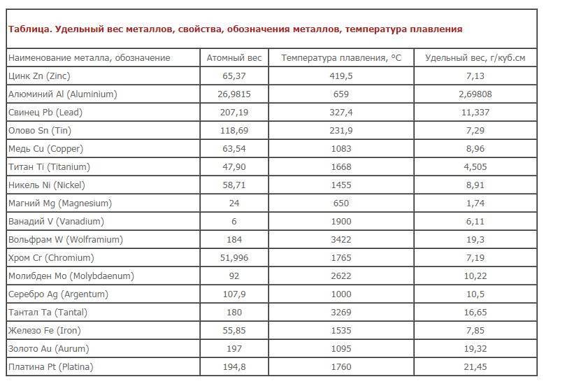 Таблица плотности грунта: как определить вес песка в 1 кубическом метре Металлов