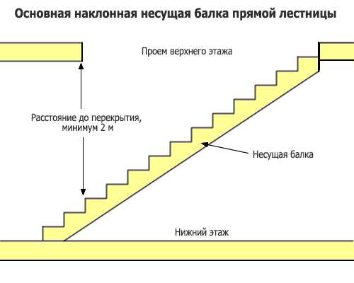 Оптимальный угол наклона лестницы (гост и снип)