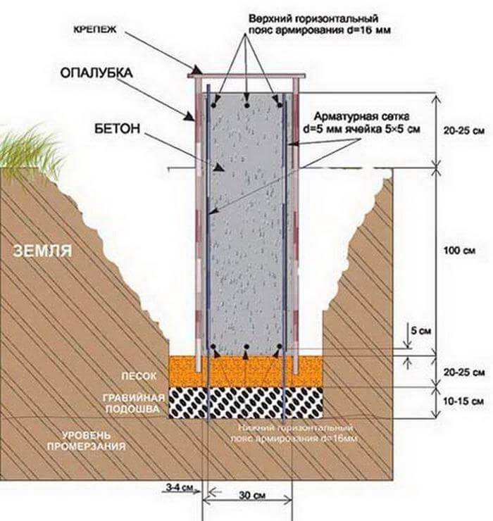 Типы фундаментов для ограждений из бетона